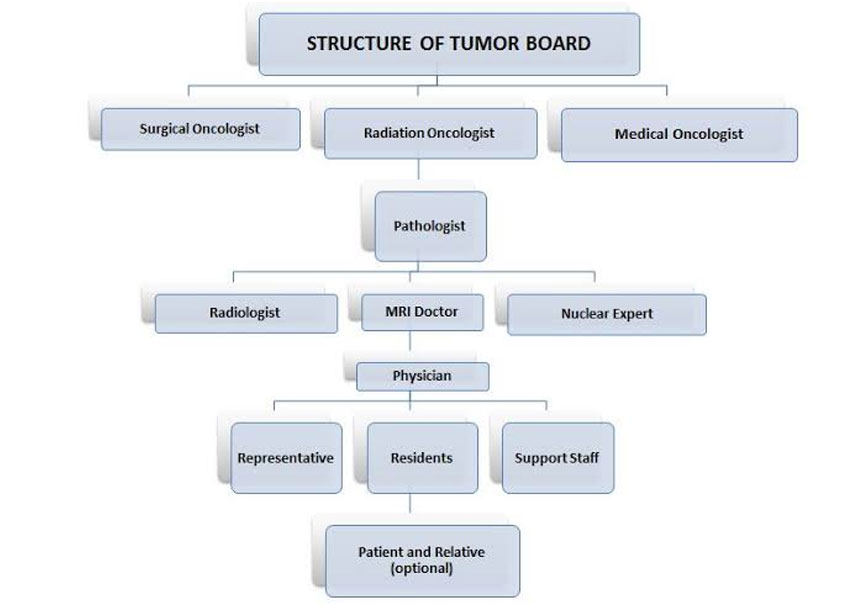 Tumour boards